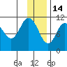 Katmai Bay tide chart for Sunday, December 14, 2025