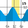 Katmai Bay tide chart for Monday, December 15, 2025