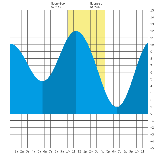 Katmai Bay tide chart for Tuesday, December 16, 2025