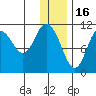 Katmai Bay tide chart for Tuesday, December 16, 2025