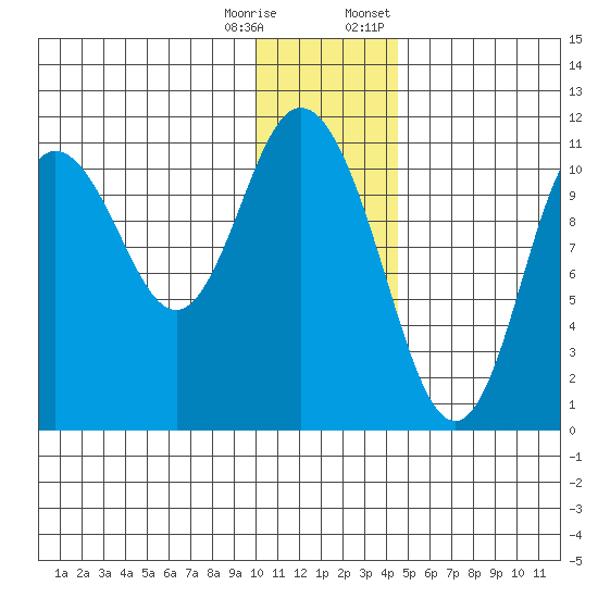 Katmai Bay tide chart for Wednesday, December 17, 2025