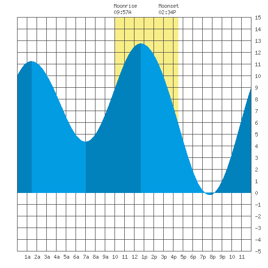 Katmai Bay tide chart for Thursday, December 18, 2025