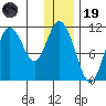 Katmai Bay tide chart for Friday, December 19, 2025