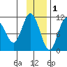 Katmai Bay tide chart for Monday, December 1, 2025