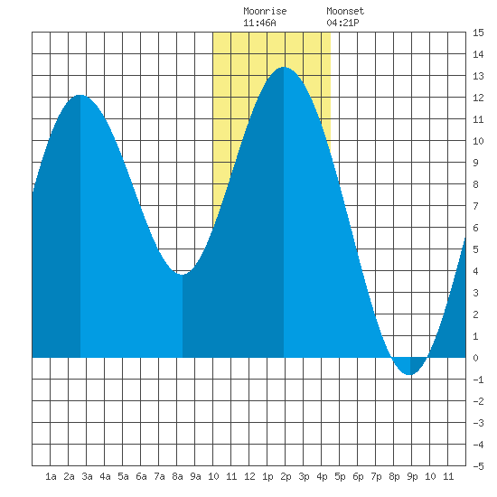 Katmai Bay tide chart for Saturday, December 20, 2025