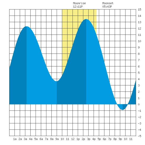 Katmai Bay tide chart for Sunday, December 21, 2025