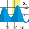 Katmai Bay tide chart for Sunday, December 21, 2025