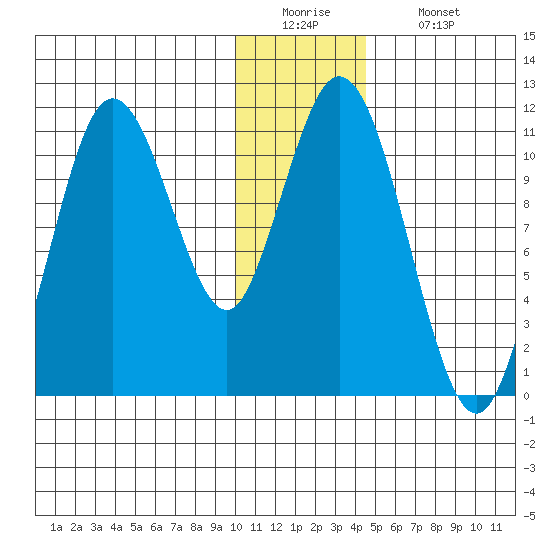 Katmai Bay tide chart for Monday, December 22, 2025