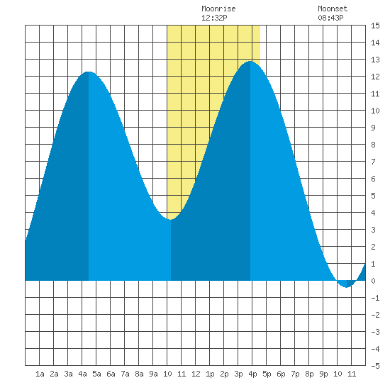 Katmai Bay tide chart for Tuesday, December 23, 2025