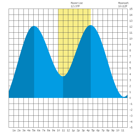 Katmai Bay tide chart for Wednesday, December 24, 2025