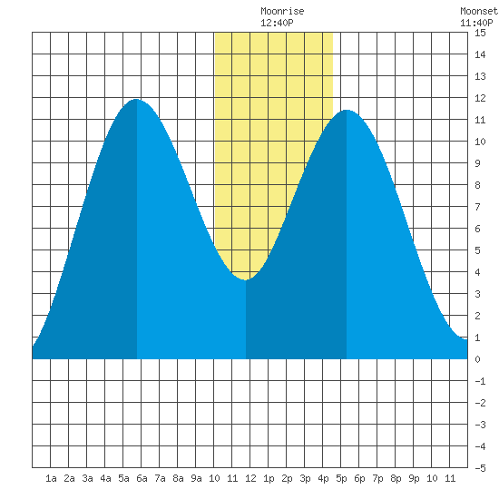 Katmai Bay tide chart for Thursday, December 25, 2025