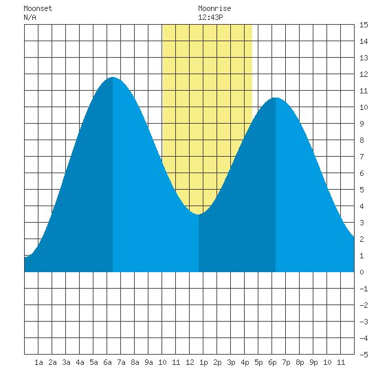 Katmai Bay tide chart for Friday, December 26, 2025