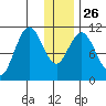 Katmai Bay tide chart for Friday, December 26, 2025