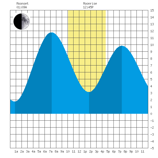 Katmai Bay tide chart for Saturday, December 27, 2025