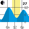 Katmai Bay tide chart for Saturday, December 27, 2025