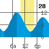 Katmai Bay tide chart for Sunday, December 28, 2025
