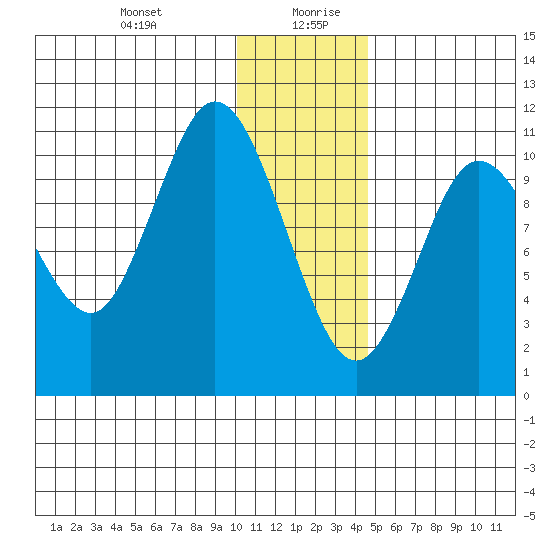 Katmai Bay tide chart for Monday, December 29, 2025