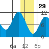Katmai Bay tide chart for Monday, December 29, 2025