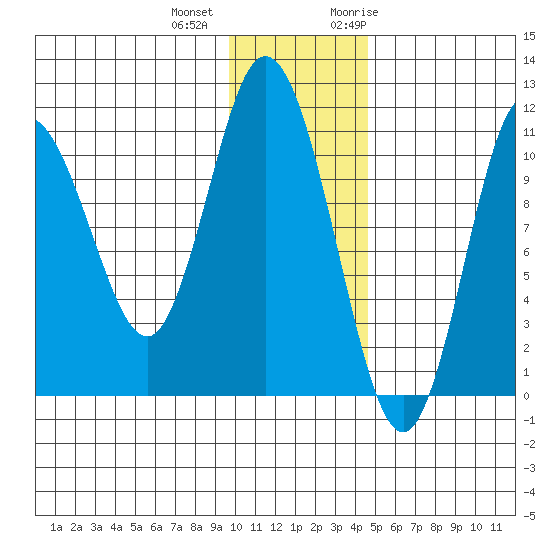 Katmai Bay tide chart for Tuesday, December 2, 2025