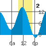 Katmai Bay tide chart for Tuesday, December 2, 2025