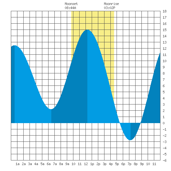 Katmai Bay tide chart for Wednesday, December 3, 2025