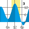 Katmai Bay tide chart for Wednesday, December 3, 2025