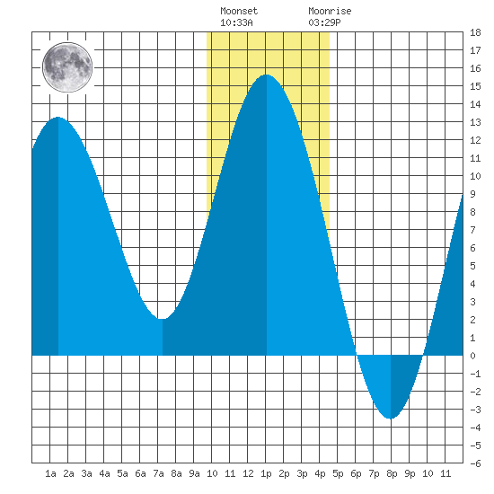 Katmai Bay tide chart for Thursday, December 4, 2025