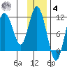 Katmai Bay tide chart for Thursday, December 4, 2025