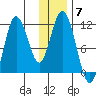 Katmai Bay tide chart for Sunday, December 7, 2025