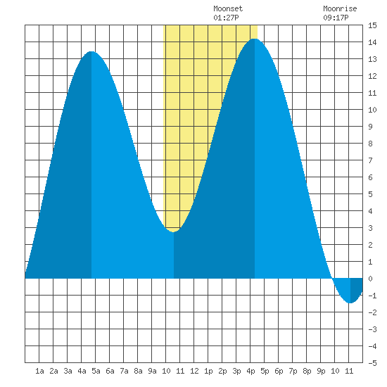Katmai Bay tide chart for Monday, December 8, 2025