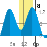 Katmai Bay tide chart for Monday, December 8, 2025