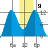 Katmai Bay tide chart for Tuesday, December 9, 2025