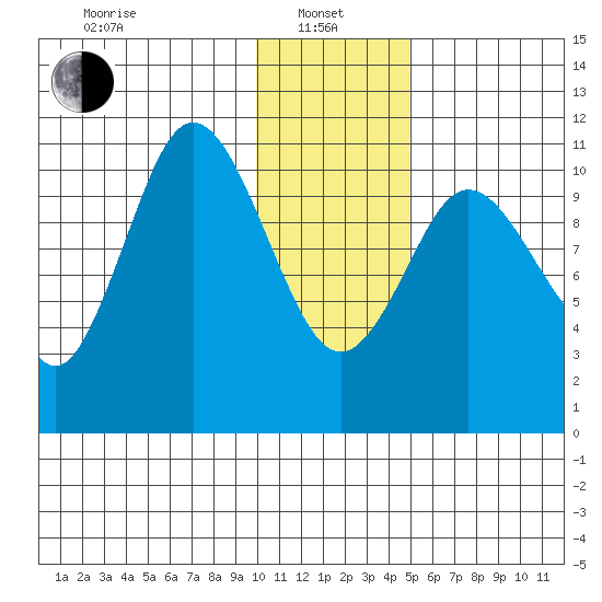 Katmai Bay tide chart for Saturday, January 10, 2026
