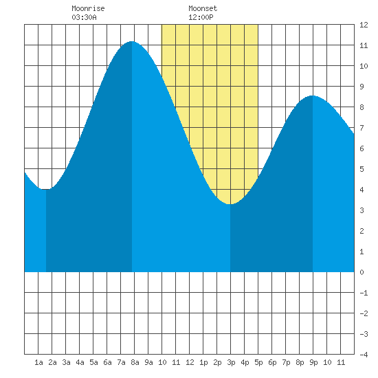 Katmai Bay tide chart for Sunday, January 11, 2026