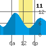 Katmai Bay tide chart for Sunday, January 11, 2026