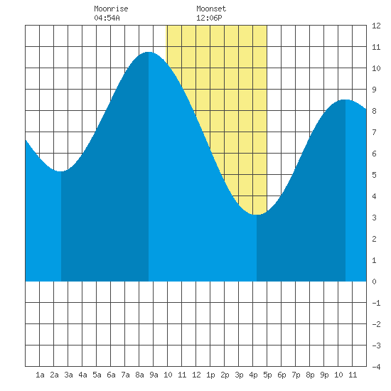 Katmai Bay tide chart for Monday, January 12, 2026