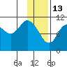 Katmai Bay tide chart for Tuesday, January 13, 2026