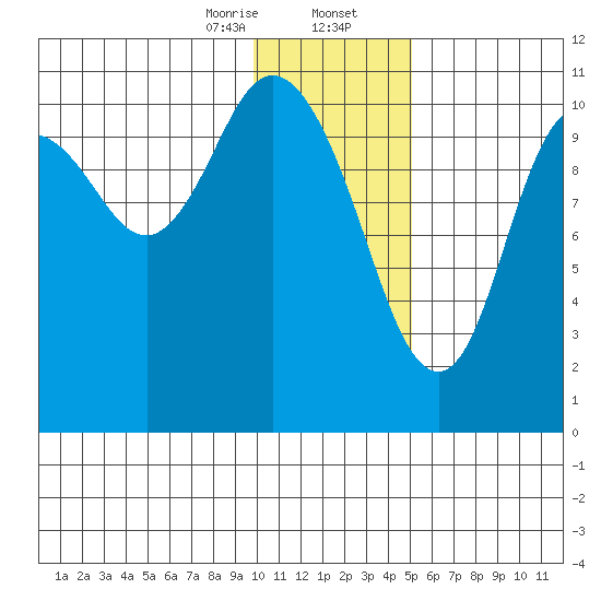 Katmai Bay tide chart for Wednesday, January 14, 2026