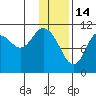 Katmai Bay tide chart for Wednesday, January 14, 2026