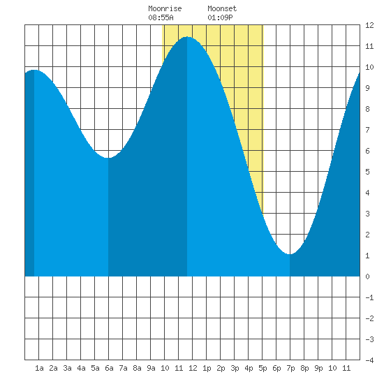 Katmai Bay tide chart for Thursday, January 15, 2026
