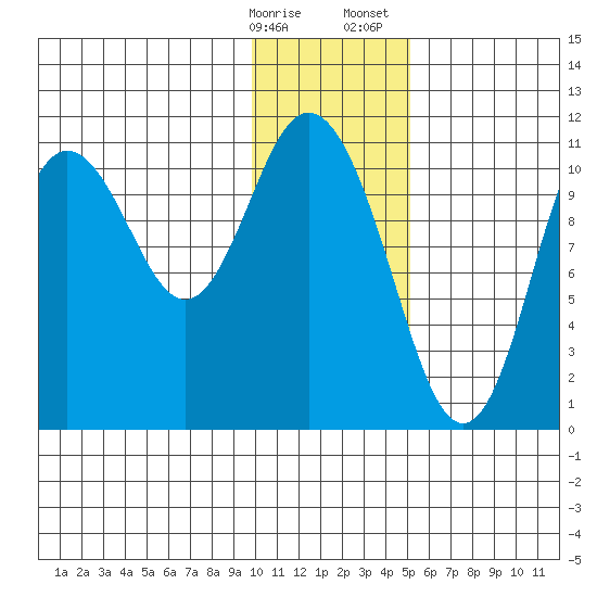 Katmai Bay tide chart for Friday, January 16, 2026