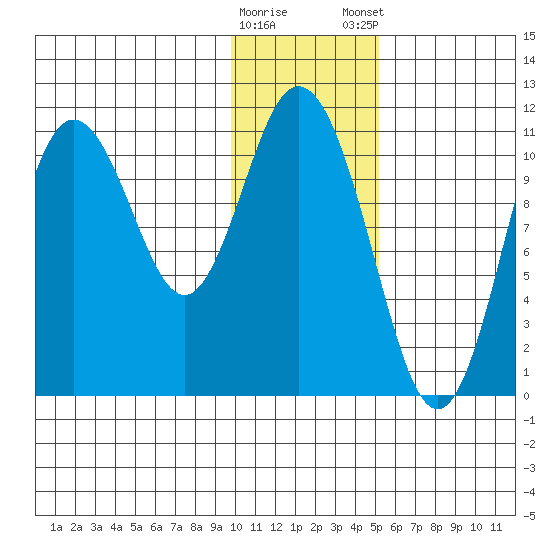 Katmai Bay tide chart for Saturday, January 17, 2026