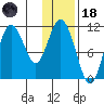 Katmai Bay tide chart for Sunday, January 18, 2026
