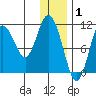 Katmai Bay tide chart for Thursday, January 1, 2026