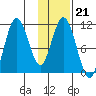 Katmai Bay tide chart for Wednesday, January 21, 2026