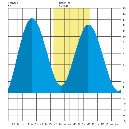 Katmai Bay tide chart for Friday, January 23, 2026
