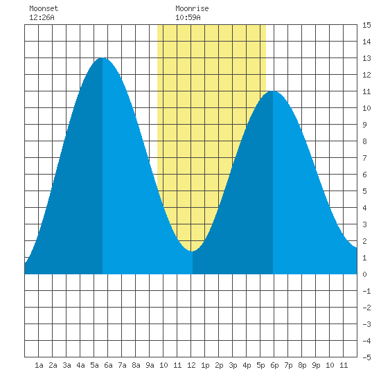 Katmai Bay tide chart for Saturday, January 24, 2026