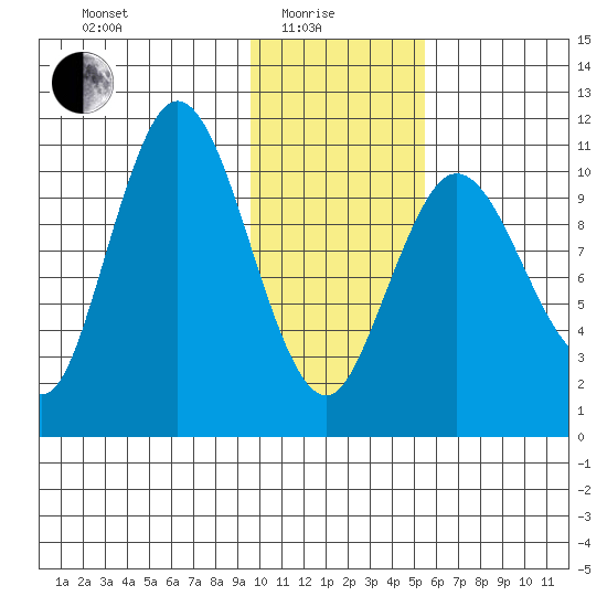 Katmai Bay tide chart for Sunday, January 25, 2026