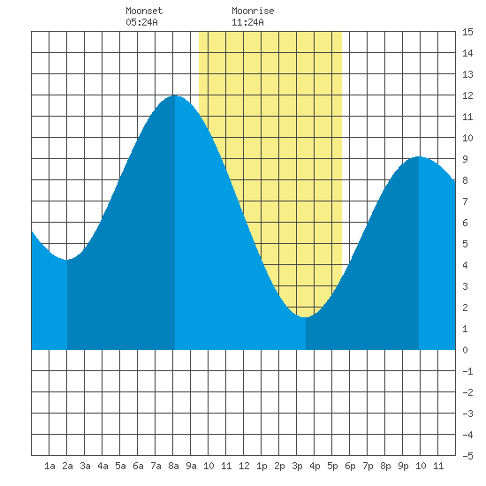 Katmai Bay tide chart for Tuesday, January 27, 2026