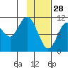 Katmai Bay tide chart for Wednesday, January 28, 2026